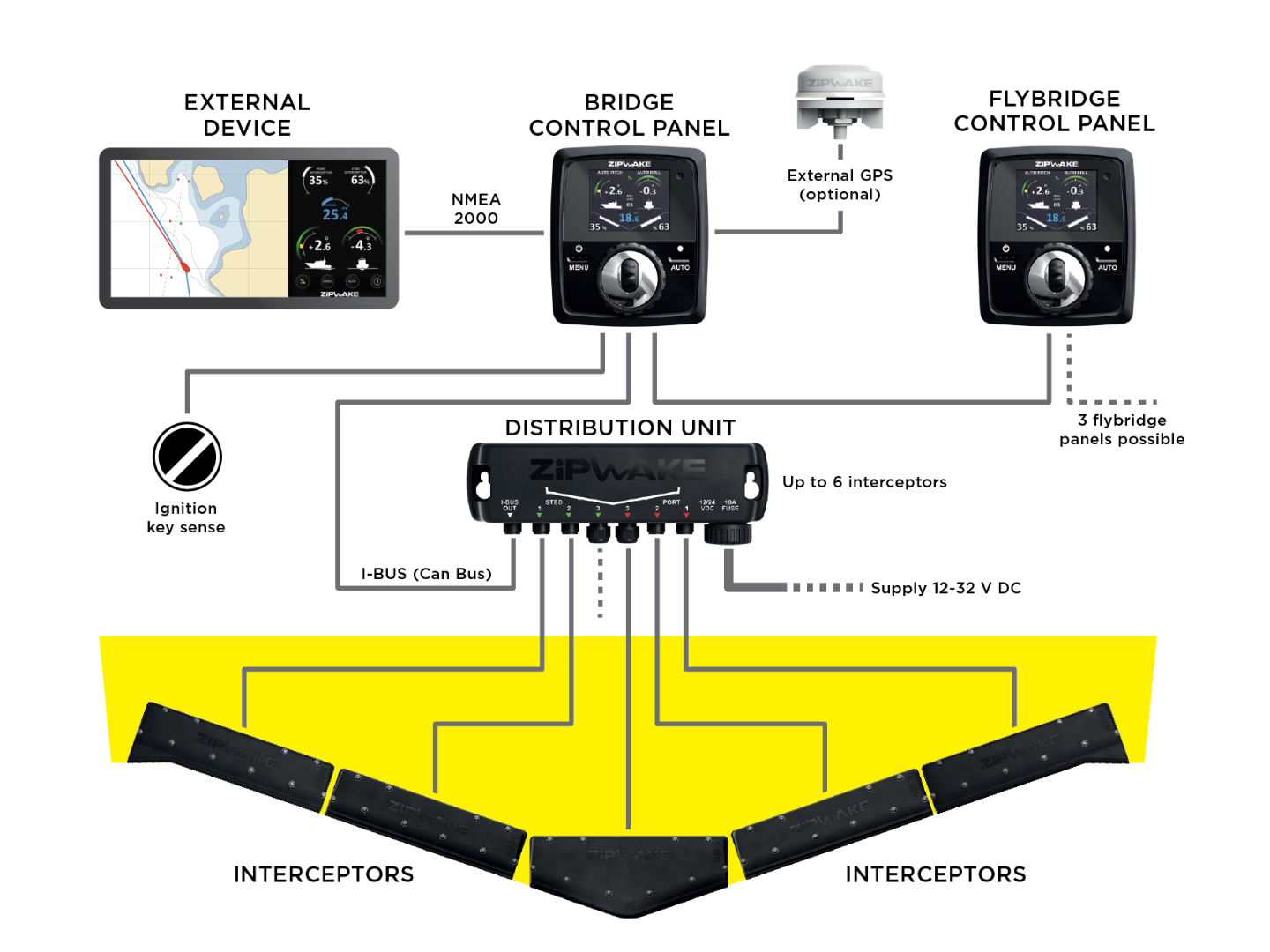 Zipwake interceptor system