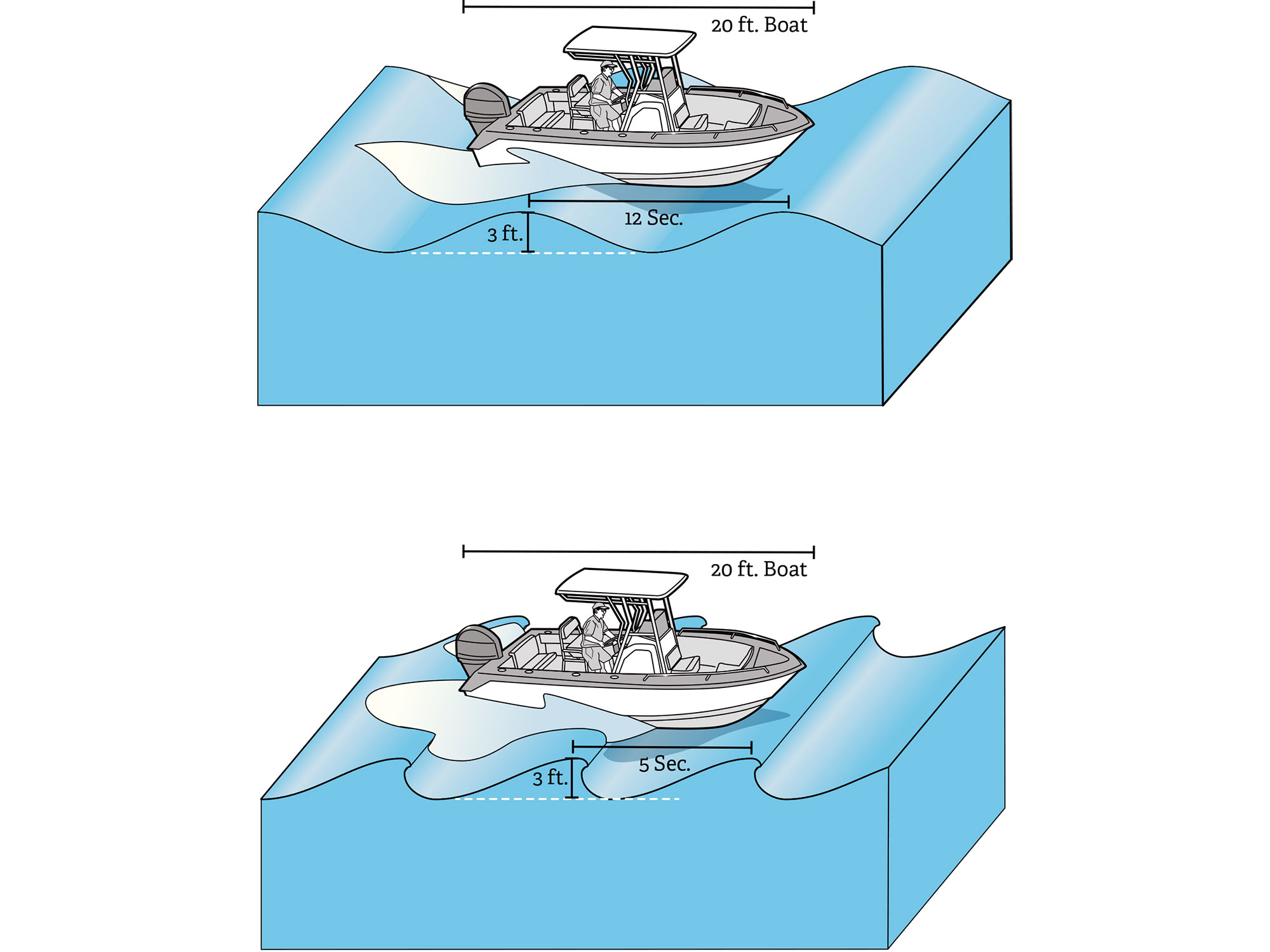 Using wave forecasts for boating