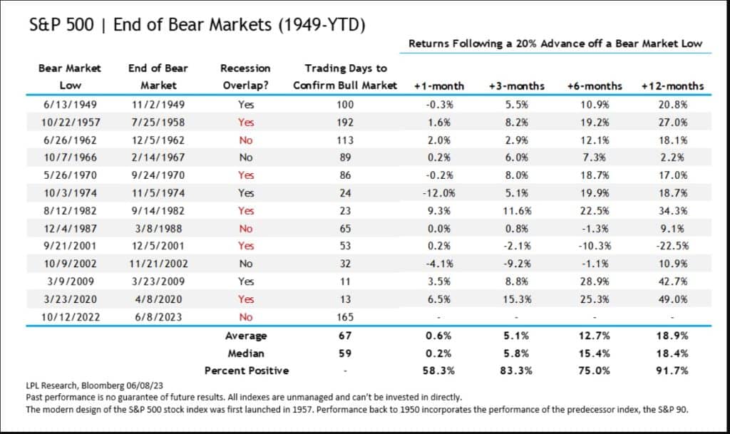 The S&P 500 Enters a New Bull Market!