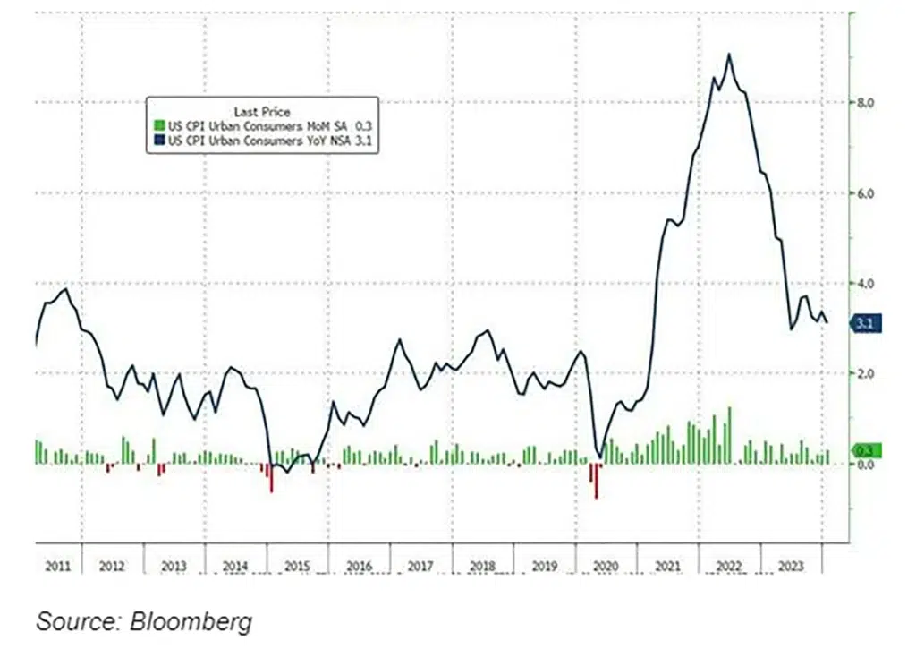 Core CPI (ex-food and energy) chart at 3.9% y/y and down significantly from last summer’s high of 6.6%